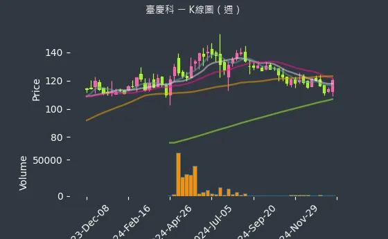 3357 臺慶科 K線圖（週）