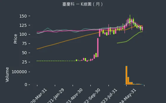 3357 臺慶科 K線圖（月）