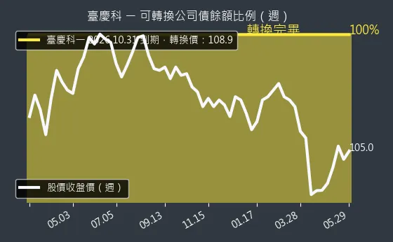 3357 臺慶科 可轉換公司債餘額比例