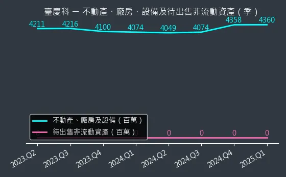 3357 臺慶科 不動產、廠房、設備及待出售非流動資產變化圖