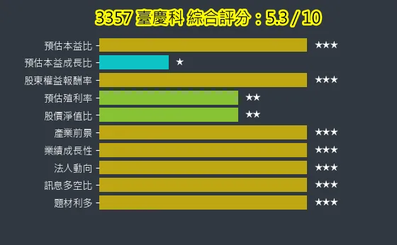 3357 臺慶科 綜合評分