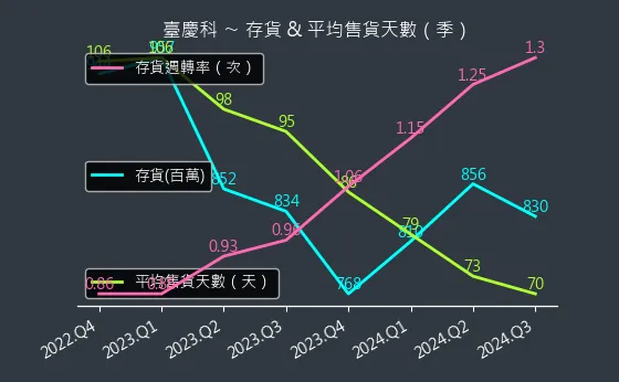 3357 臺慶科 存貨與平均售貨天數