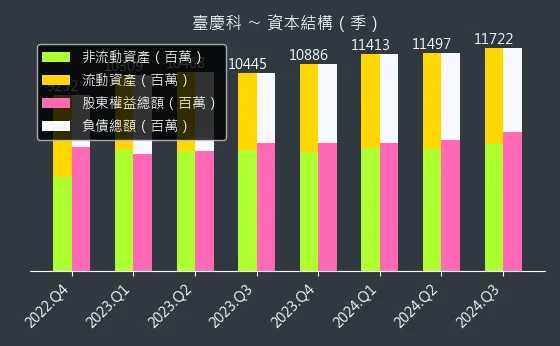 3357 臺慶科 資本結構