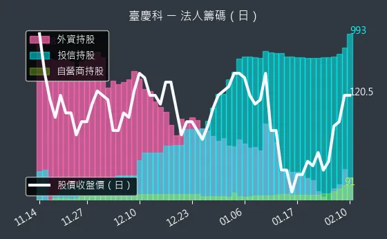 3357 臺慶科 法人籌碼