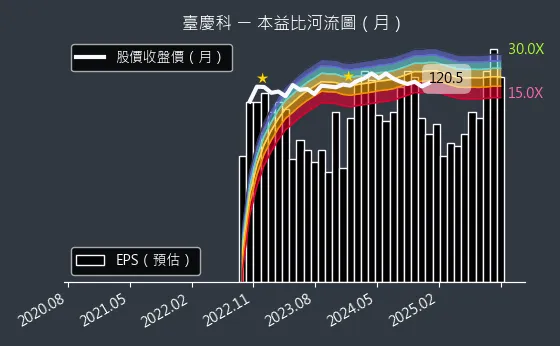 3357 臺慶科 本益比河流圖