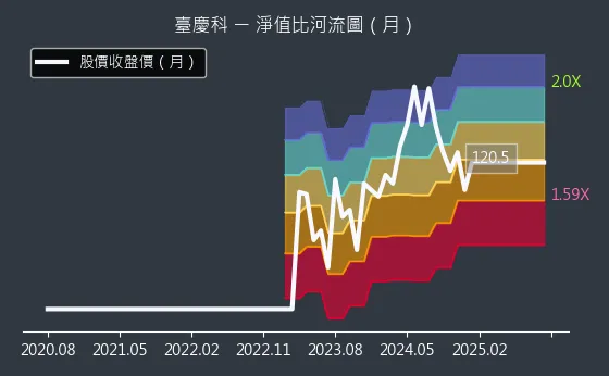 3357 臺慶科 淨值比河流圖