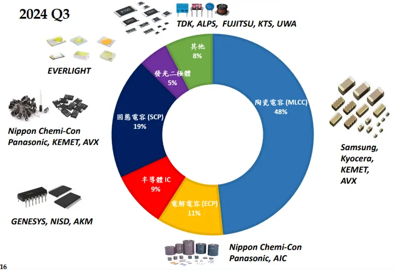 日電貿主力產品與佔比