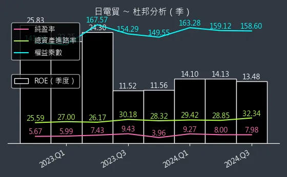 3090 日電貿 杜邦分析