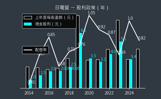 3090 日電貿 股利政策