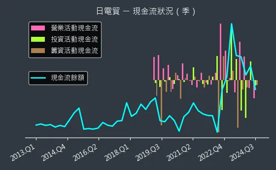 3090 日電貿 現金流狀況