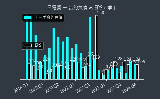 3090 日電貿 合約負債