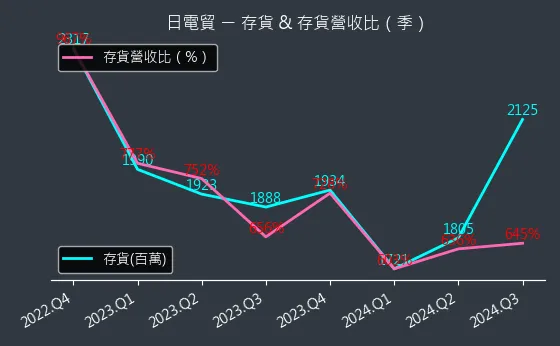 3090 日電貿 存貨與存貨營收比