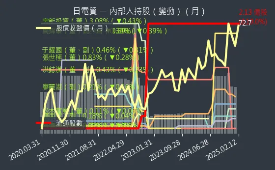 3090 日電貿 內部人持股