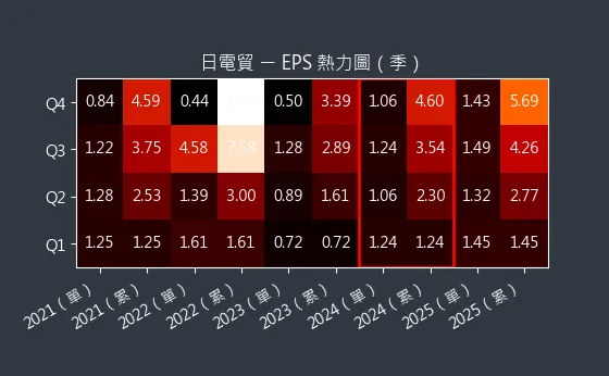 3090 日電貿 EPS 熱力圖