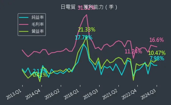 3090 日電貿 獲利能力