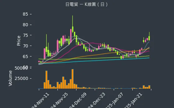 3090 日電貿 K線圖（日）