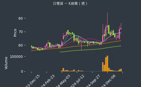 3090 日電貿 K線圖（週）