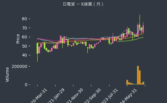 3090 日電貿 K線圖（月）