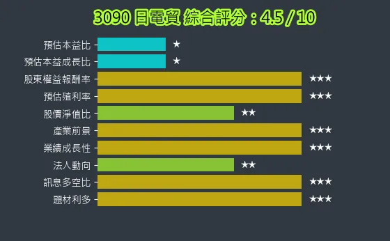 3090 日電貿 綜合評分