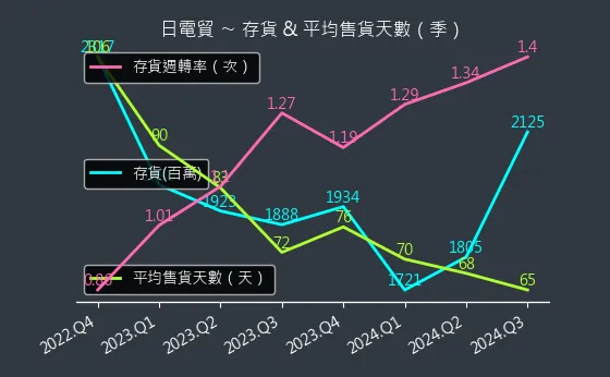 3090 日電貿 存貨與平均售貨天數