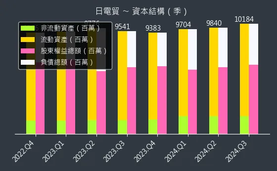 3090 日電貿 資本結構