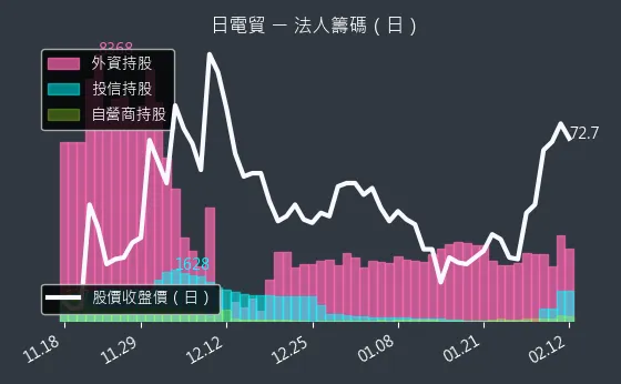 3090 日電貿 法人籌碼