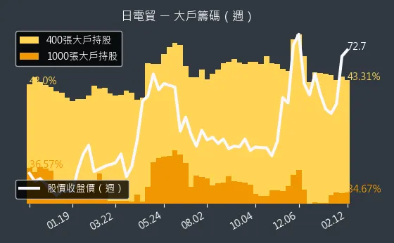 3090 日電貿 大戶籌碼