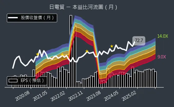 3090 日電貿 本益比河流圖