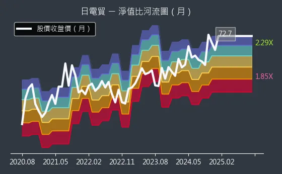 3090 日電貿 淨值比河流圖