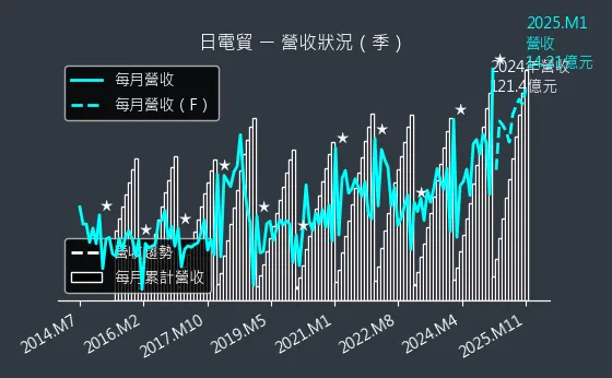 3090 日電貿 營收狀況