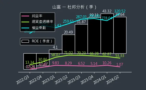 2743 山富 杜邦分析