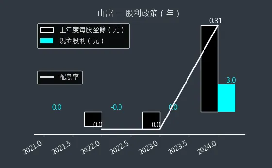 2743 山富 股利政策