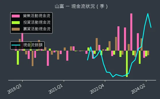 2743 山富 現金流狀況