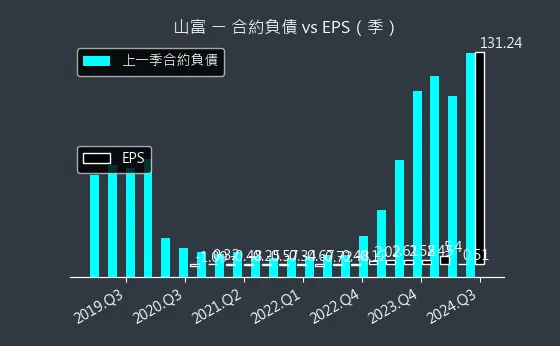 2743 山富 合約負債