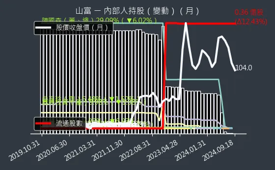 2743 山富 內部人持股