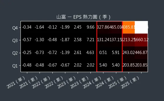 2743 山富 EPS 熱力圖