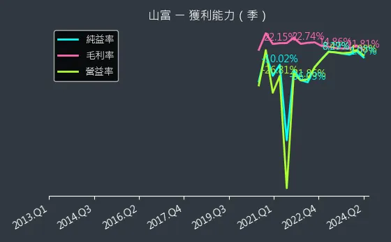 2743 山富 獲利能力