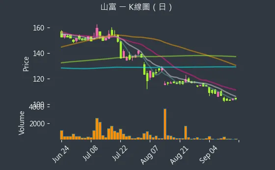2743 山富 K線圖（日）