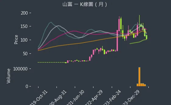 2743 山富 K線圖（月）