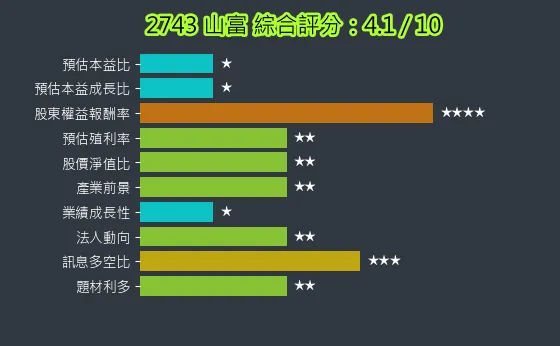 2743 山富 綜合評分