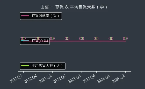 2743 山富 存貨與平均售貨天數