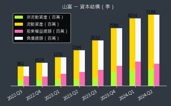 2743 山富 資本結構