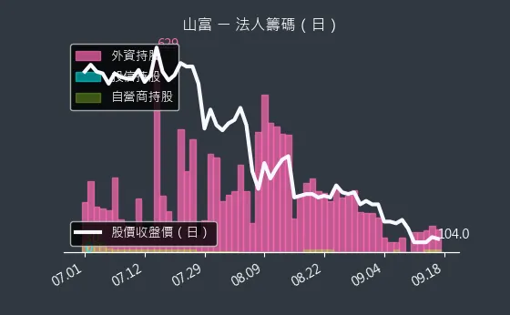 2743 山富 法人籌碼