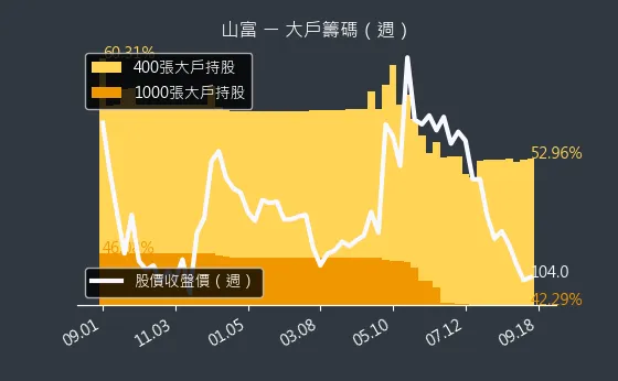 2743 山富 大戶籌碼