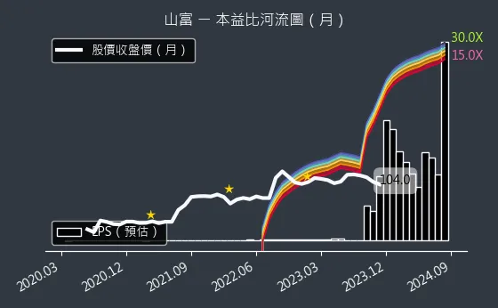 2743 山富 本益比河流圖