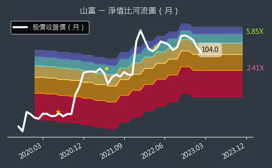 2743 山富 淨值比河流圖