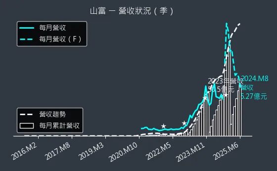 2743 山富 營收狀況