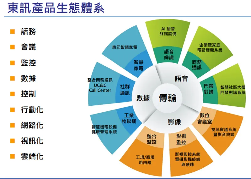 東訊產品生態