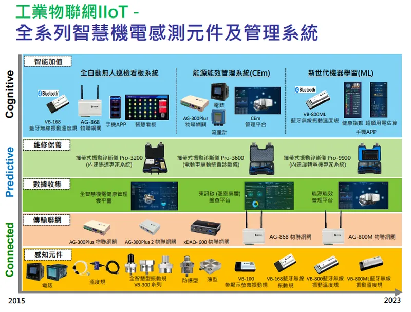 東訊全系列智慧機電感測元件及管理系統