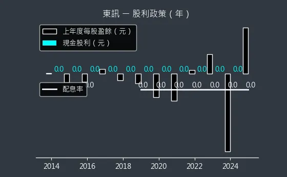 2321 東訊 股利政策